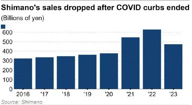 Graph depicting shimano's sales