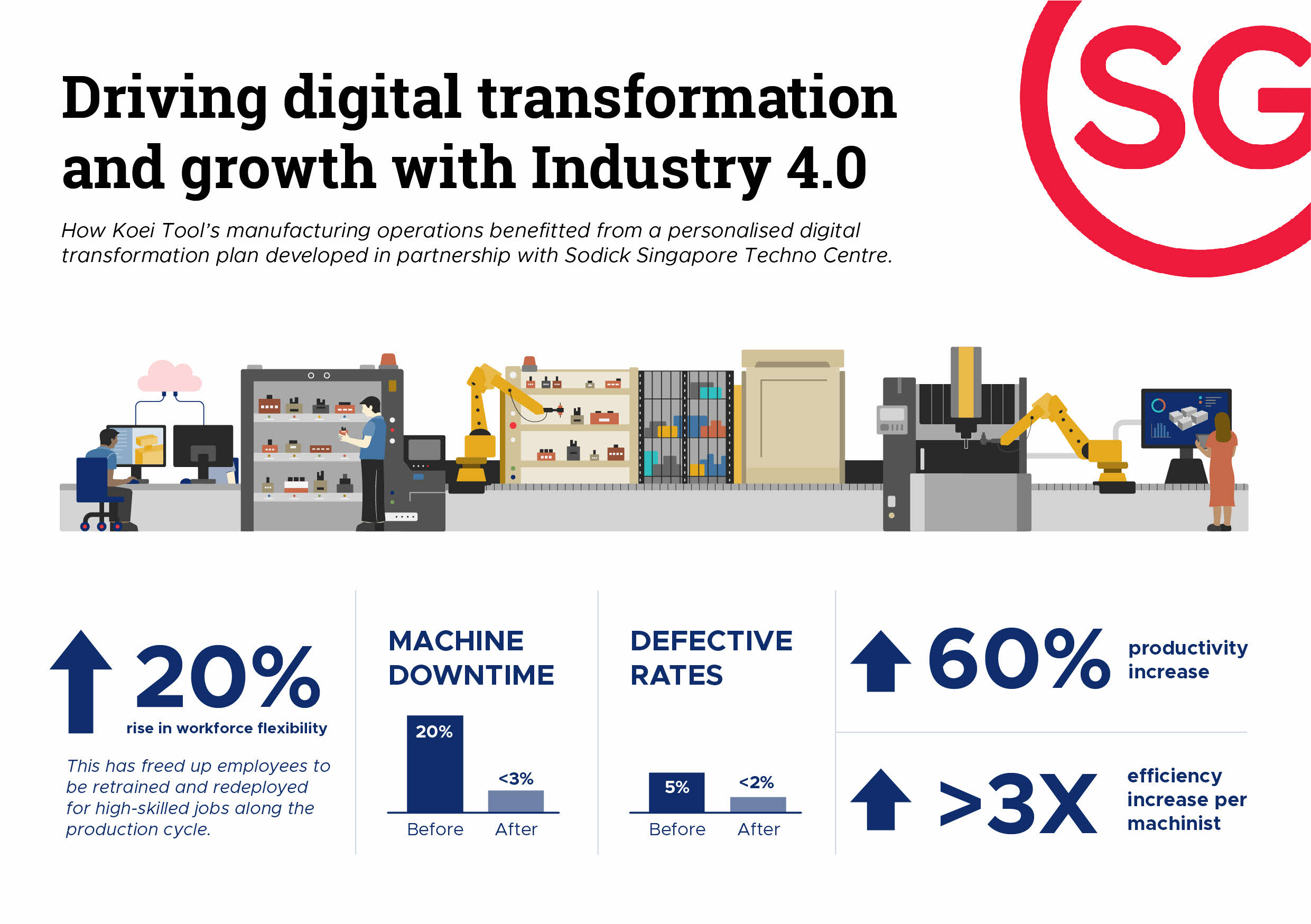 Infographic illustrating how Koei Tool's manufacturing operations benefited from transformation plan developed with Sodick Singapore Techno Centre at Jurong Innovation District