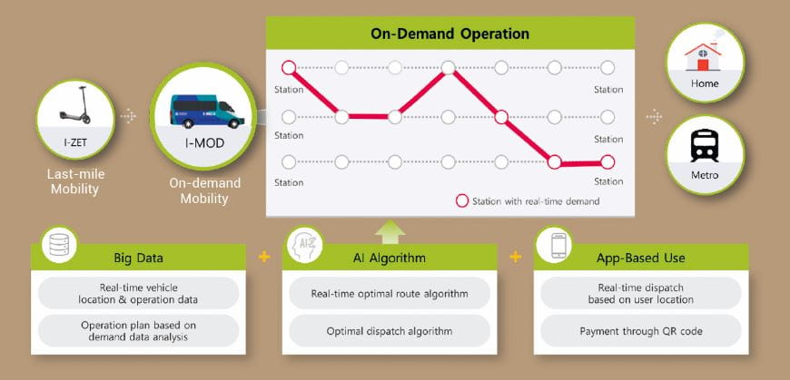 I-MOD leverages Big Data, AI, and App data to plan flexible on-demand public transit routes that utilise existing bus and metro stops