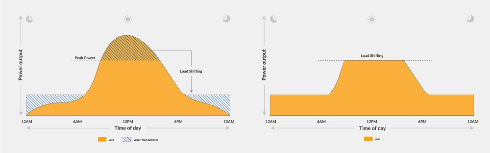 An infographic explaining how peak shaving is a strategy that reduces power consumption during high-demand periods.