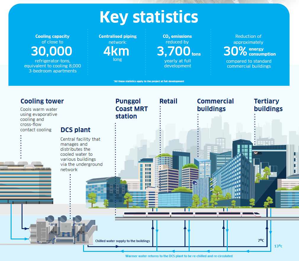 An infographic explaining the ENGIE District Cooling System at Punggol Digital District 
